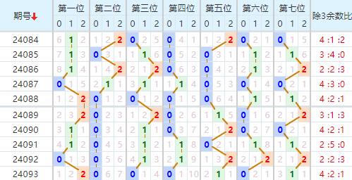 七星彩走势图