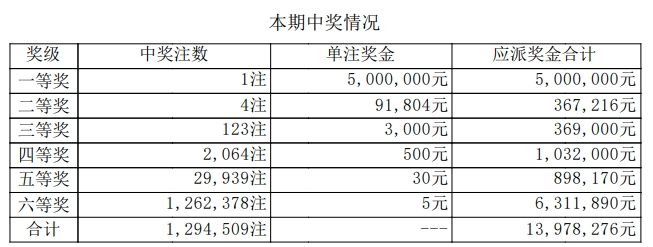 7星彩开奖详情