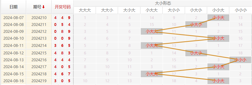 福彩3D走势图