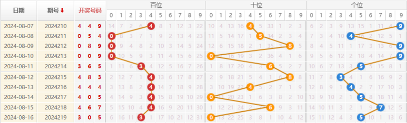 福彩3D走势图