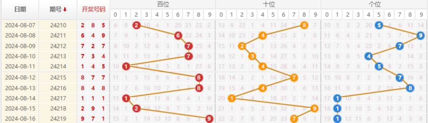 排列三走势图