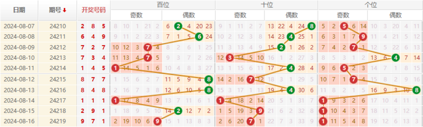 排列三走势糖