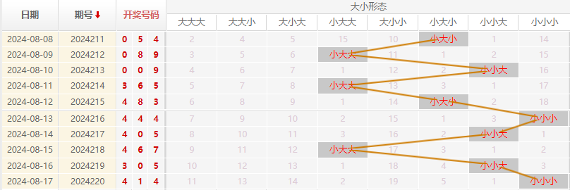 福彩3D走势图