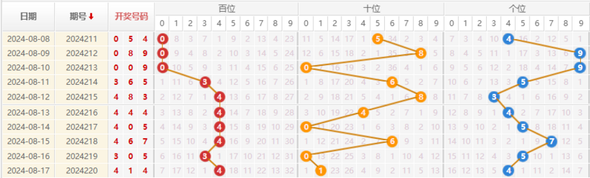 福彩3D走势图