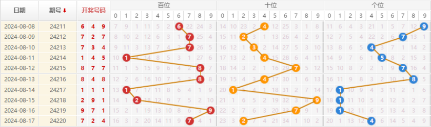 排列三走势图