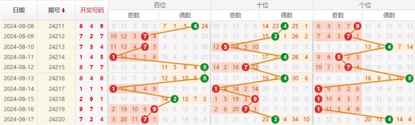 排列三走势图