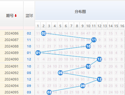 双色球蓝球走势