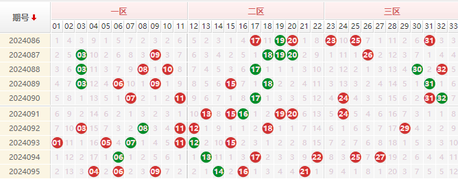 双色球红球走势图