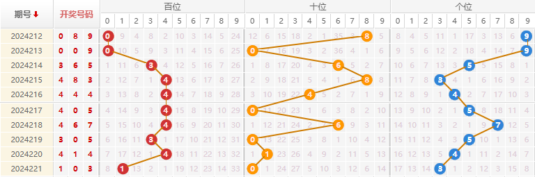 福彩3D走势图