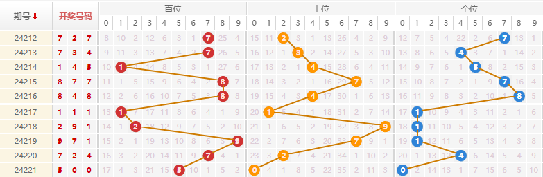 排列三走势图