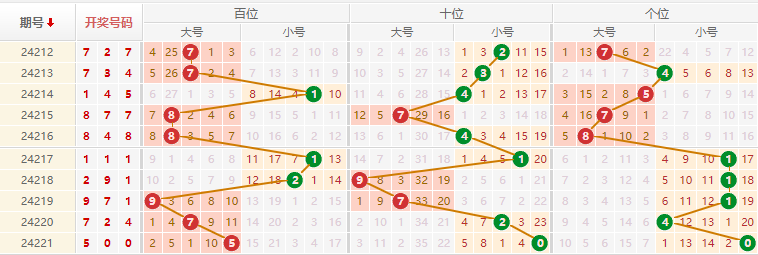 排列三走势图