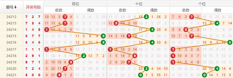 排列三走势图