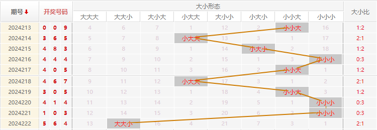 福彩3D走势图