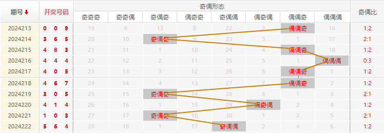 福彩3D走势图