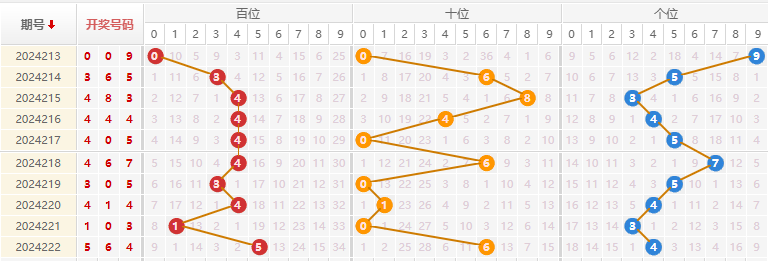 福彩3D走势图