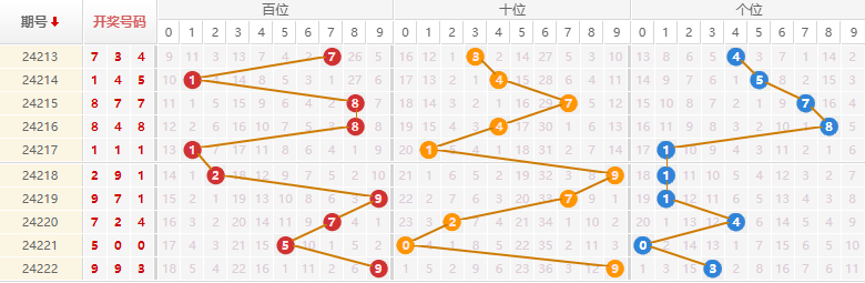 排列三走势图