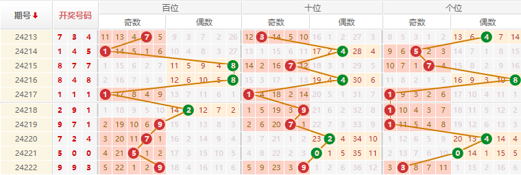 排列三走势图
