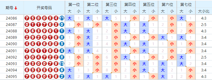 七星彩走势图