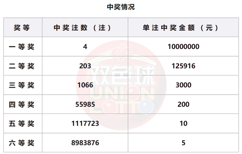 双色球开奖结果查询