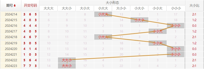 福彩3D走势图