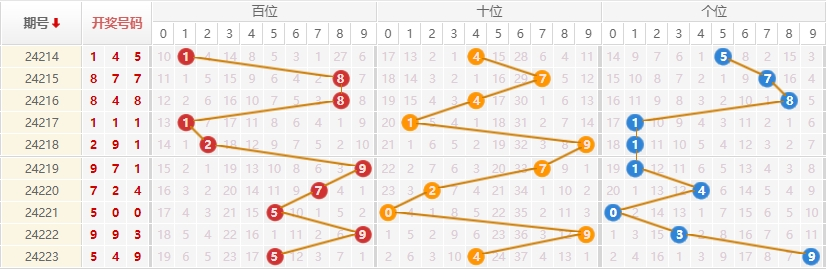 排列三走势图