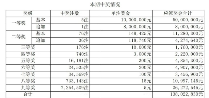 大乐透开奖详情