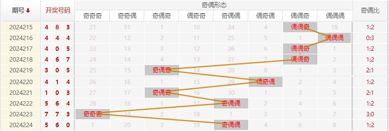 福彩3D走势图