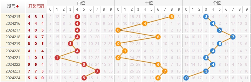 福彩3D走势图