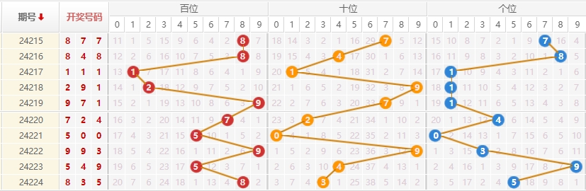 排列三走势图