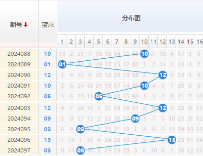 双色球蓝球走势