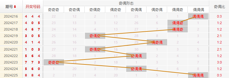福彩3D走势图