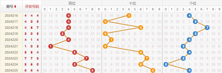 福彩3D走势图