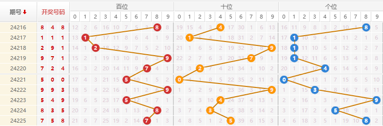 排列三走势图