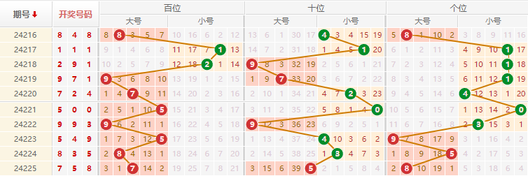 排列三走势图