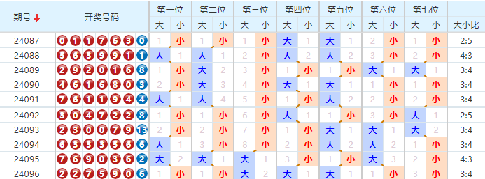 七星彩走势图