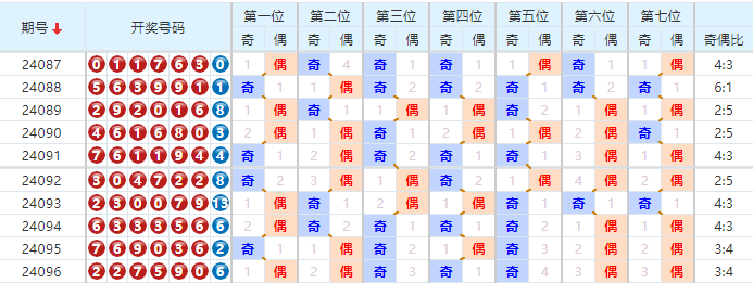 七星彩走势图