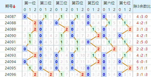 七星彩走势图