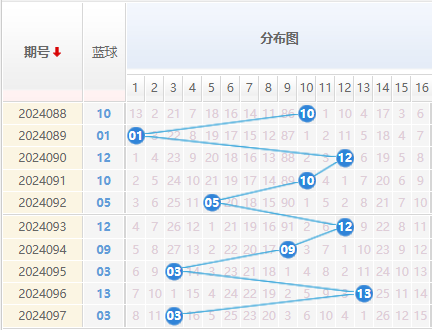 双色球走势图