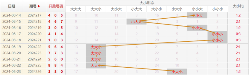 福彩3D走势图