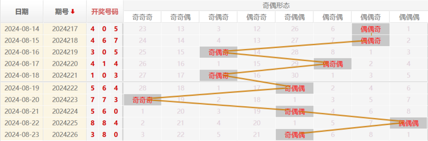 福彩3D走势图