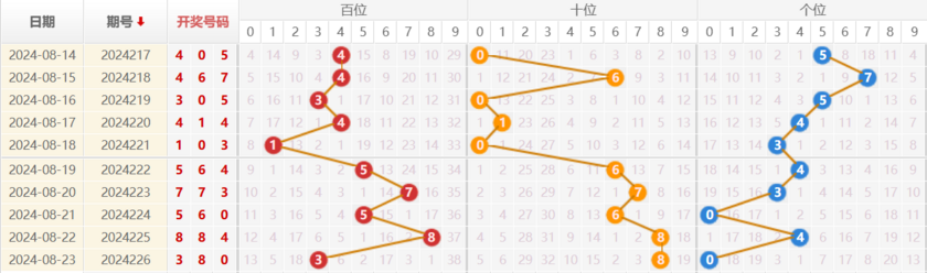 福彩3D走势图