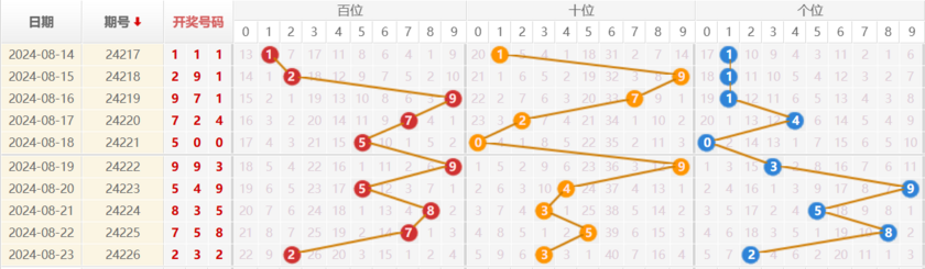 排列三走势图