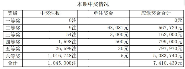 7星彩开奖详情