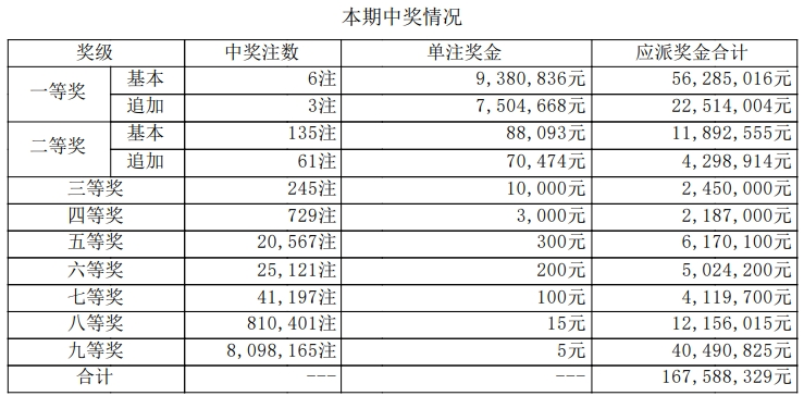 大乐透开奖详情