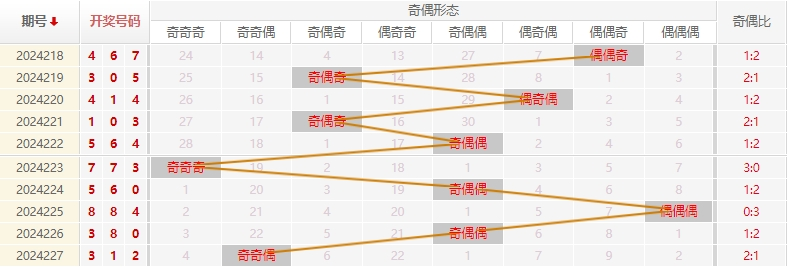 福彩3D走势图