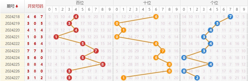 福彩3D走势图