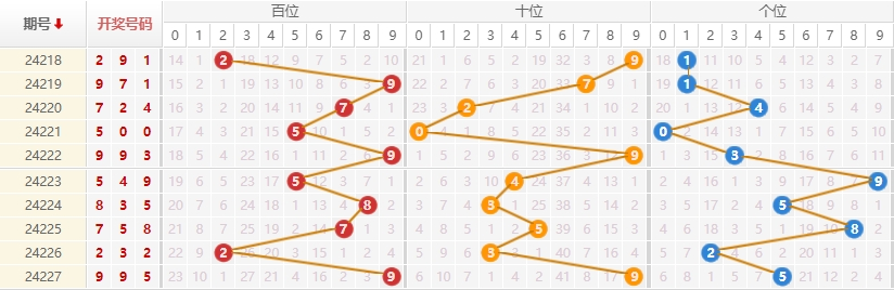 排列三走势图