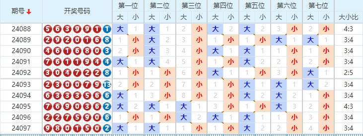 七星彩走势图