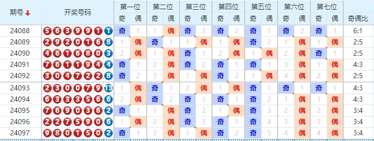 七星彩走势图