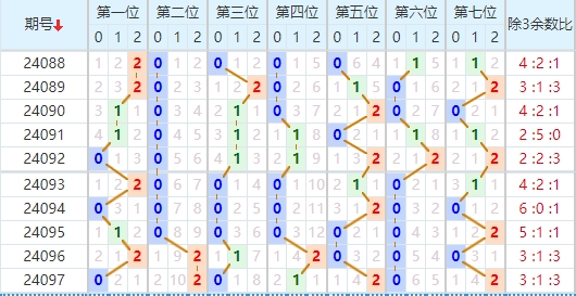 七星彩走势图